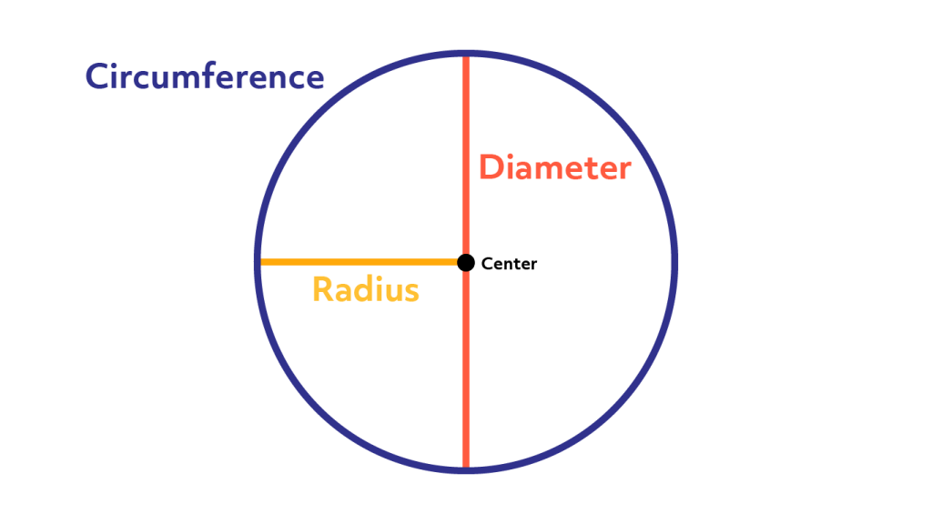 Circumference Of A Circle Calculator + Guide (And Formula To Find It) | Pi  Day (GMAT Circles) 